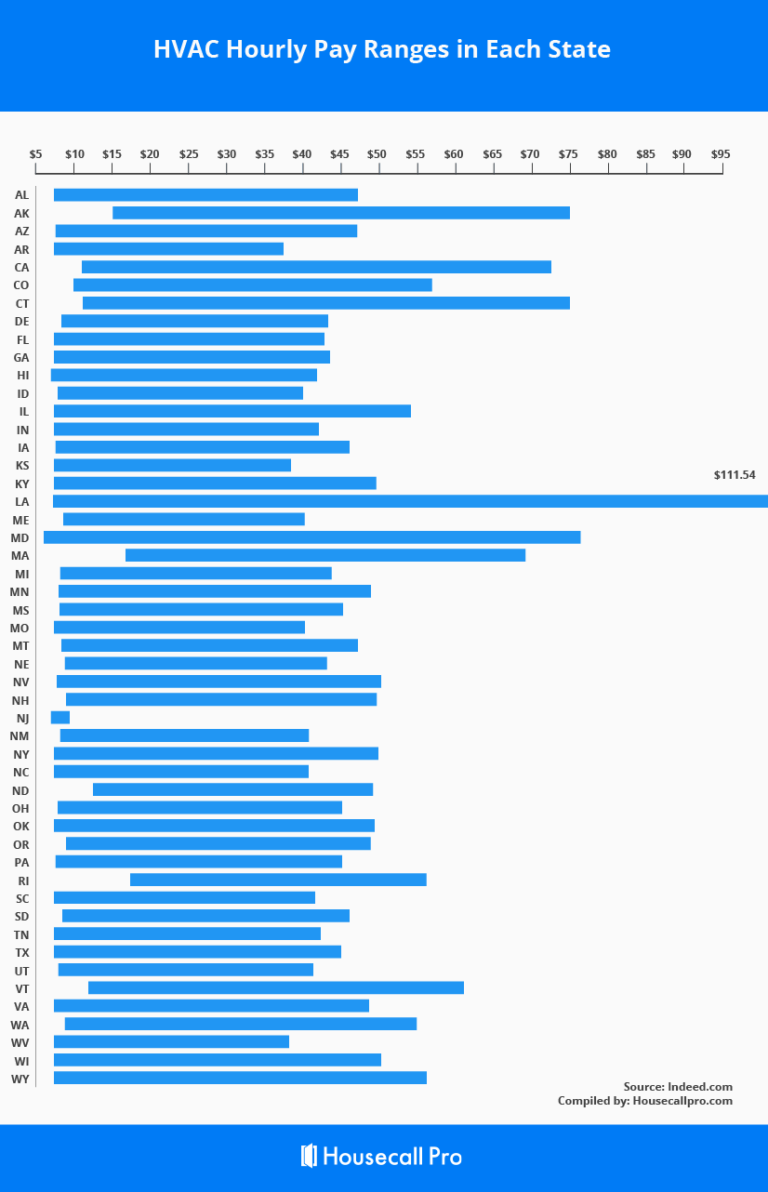 HVAC Technician Salary U.S. Guide State by State, 2023