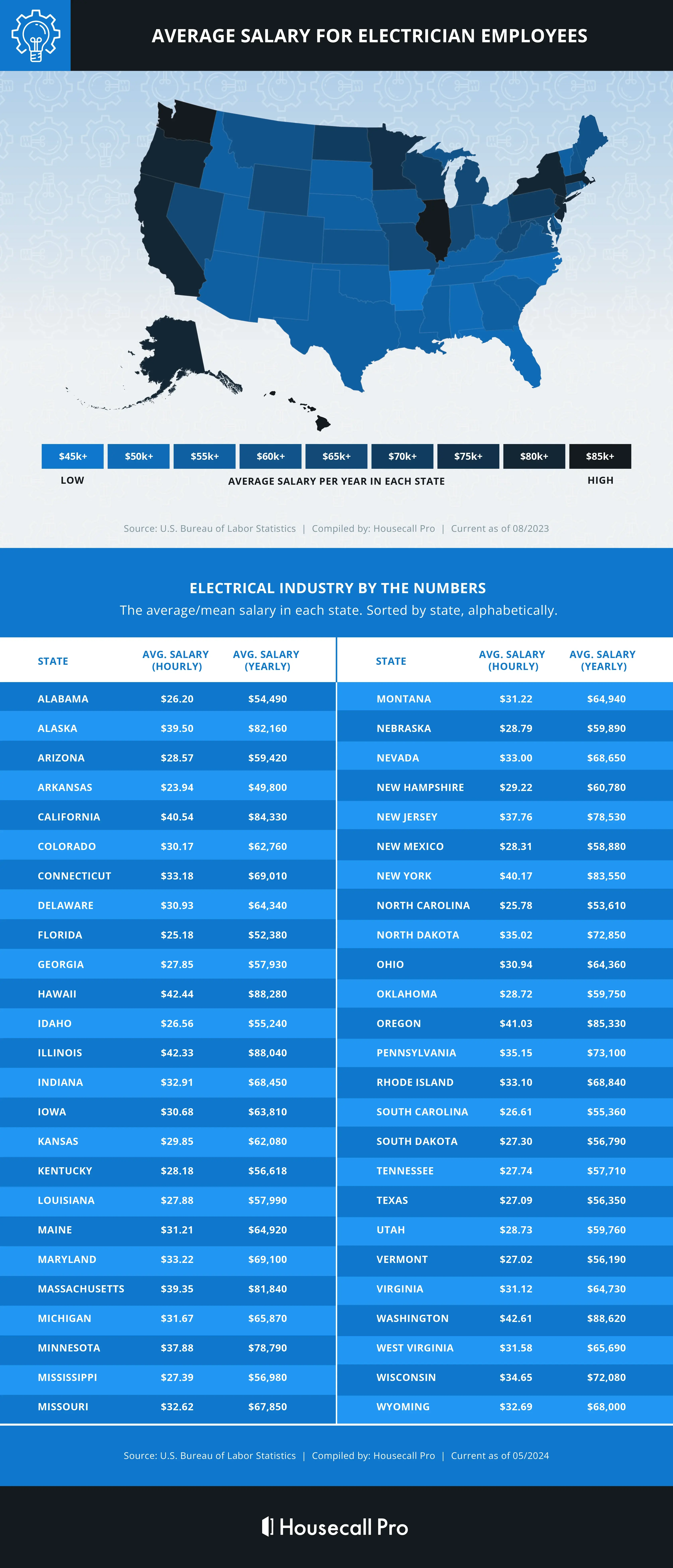 “Electrician Salaries Nationwide Infographic