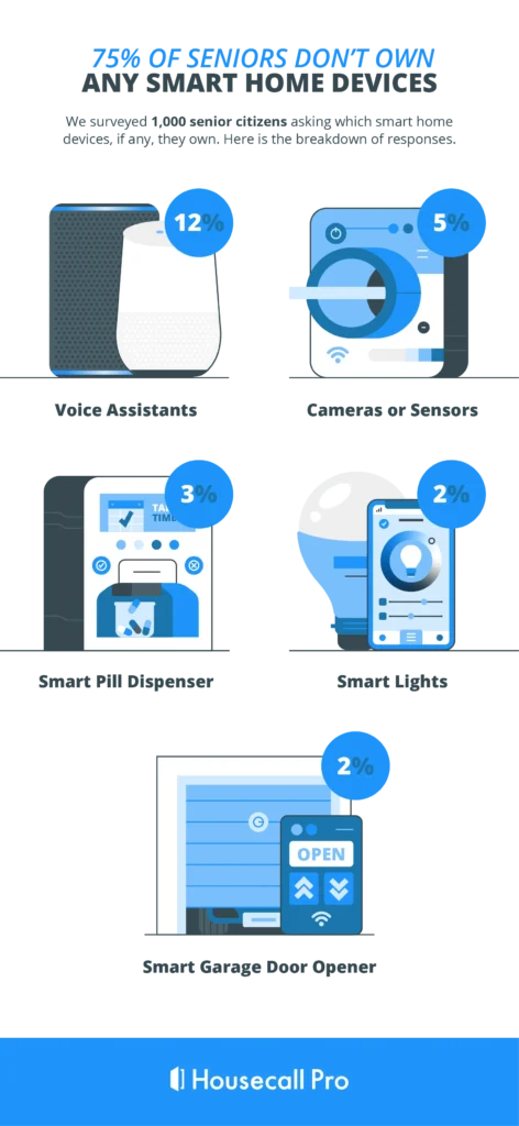 Percentage of Seniors Don’t Own Any Smart Home Devices