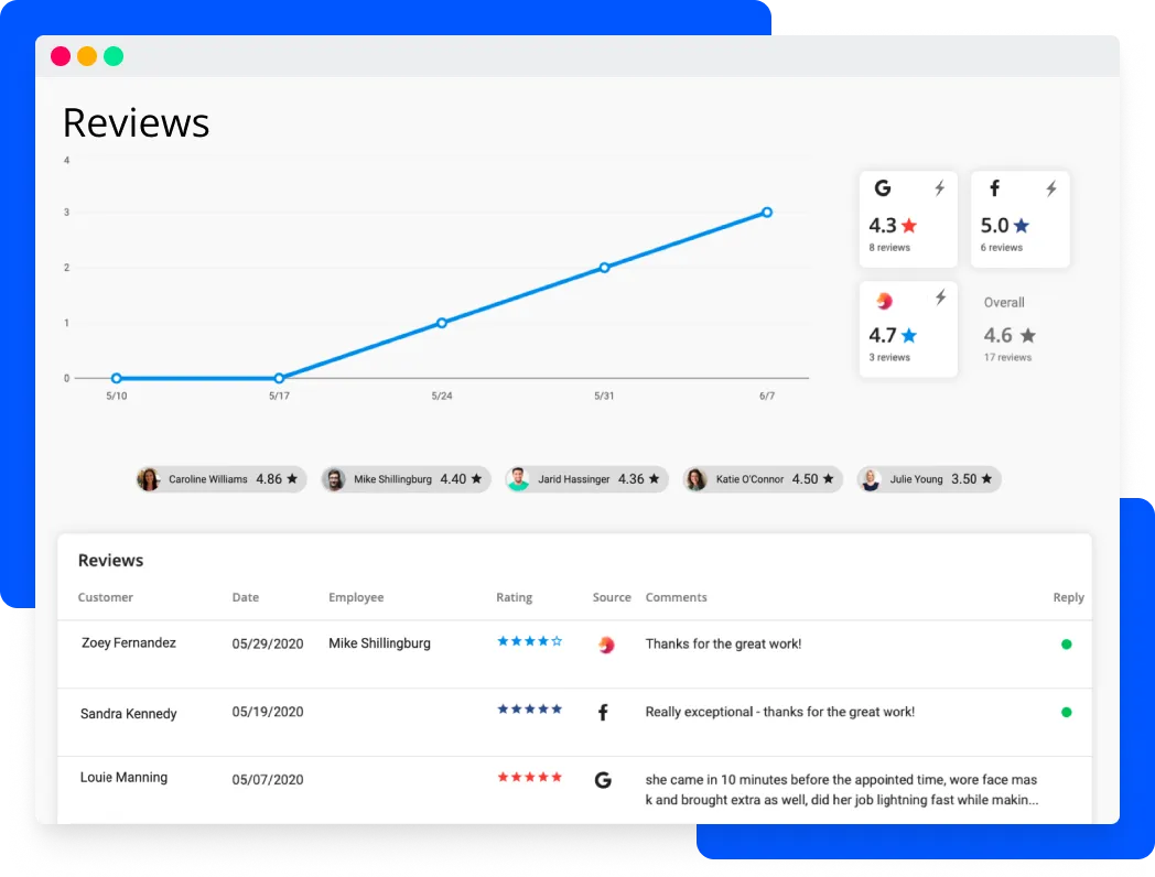 Review management software dashboard from Housecall Pro